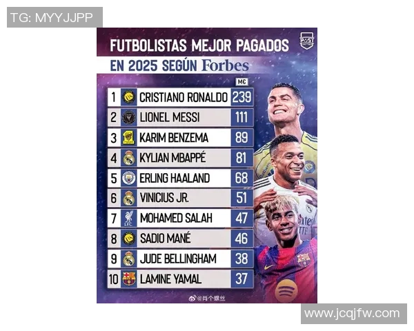 全球足球明星薪资收入排行榜揭晓谁是足坛收入最高的球员 全球足球明星薪资收入排行榜揭晓谁是足坛收入最高的球员